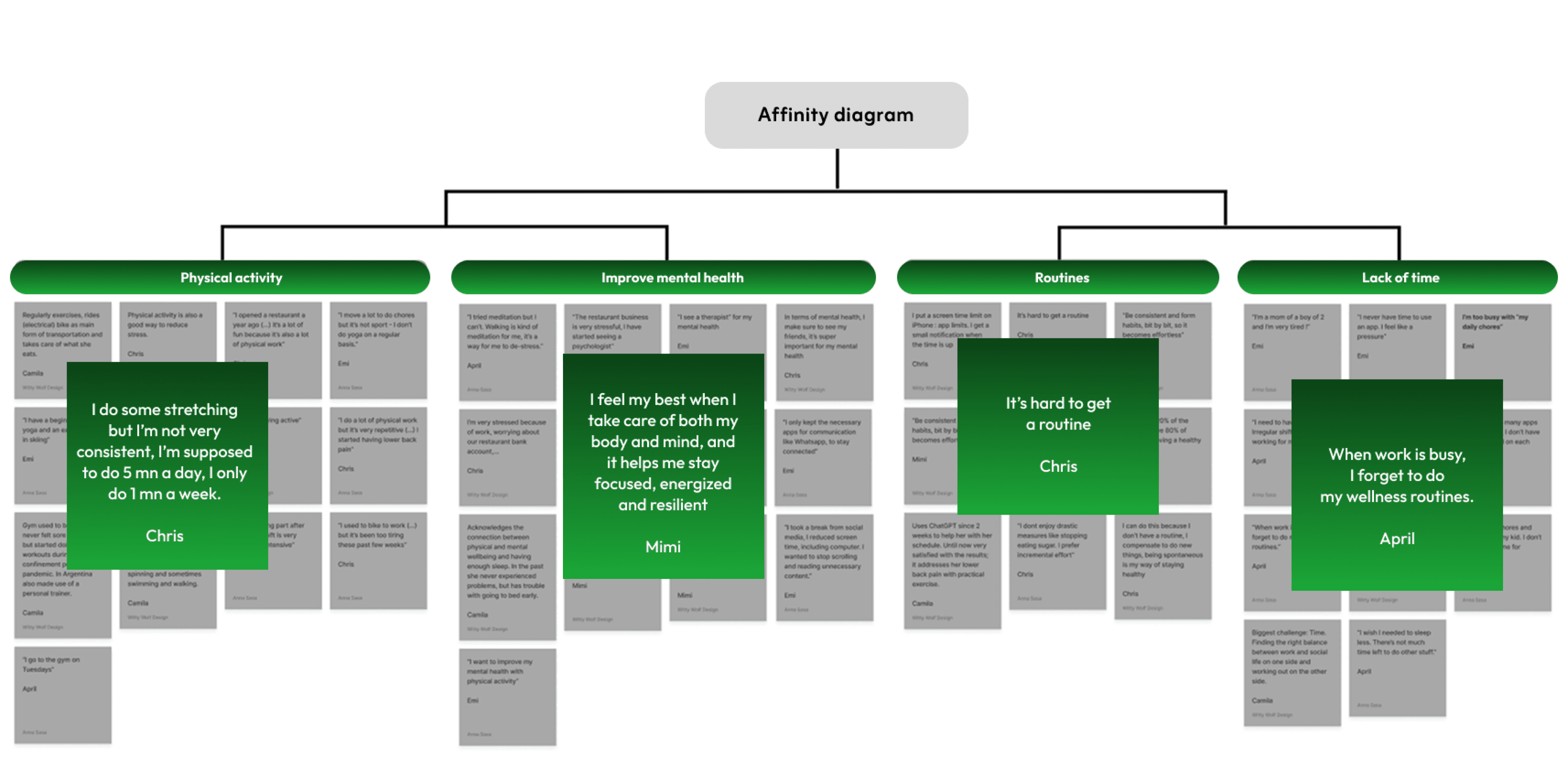 Diagrama de afinidad que ordena los hallazgos de la research en cuatro pilares, entre ellos actividad física y bienestar mental