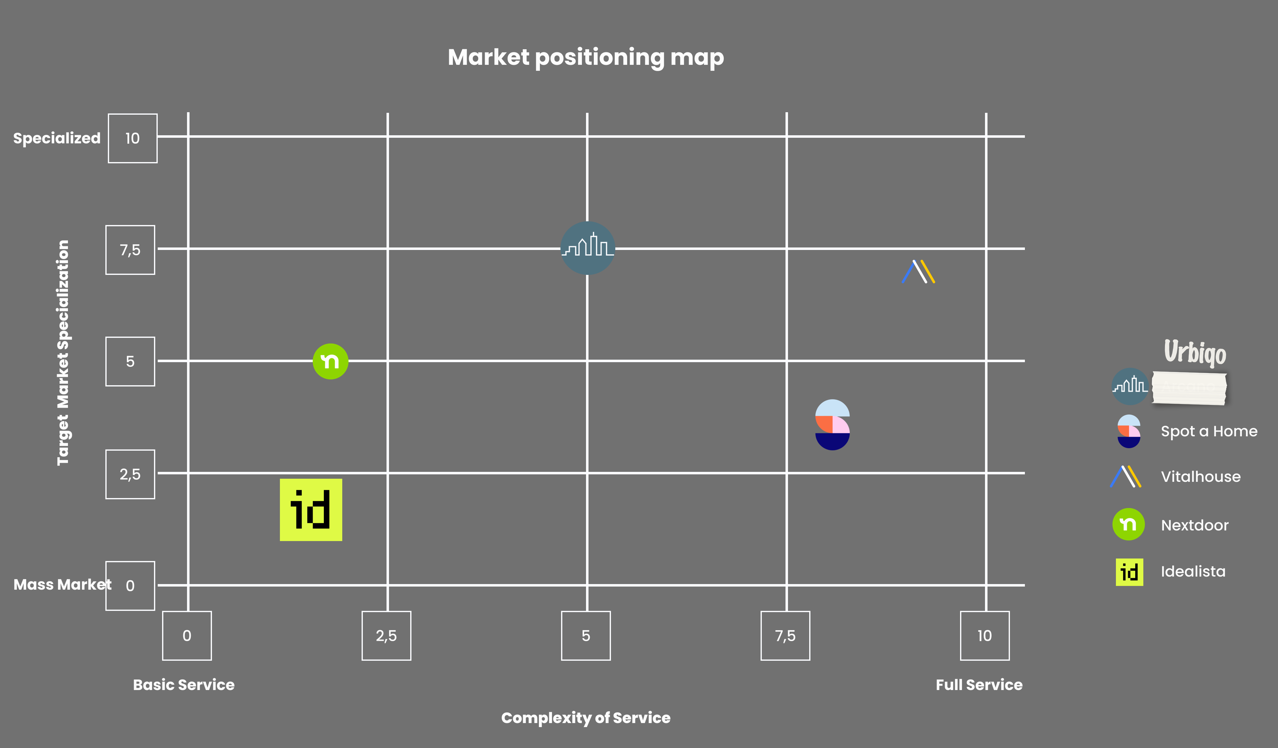 Mapa de posicionamiento de mercado que sitúa a Urbiqo como el jugador más especializado frente a plataformas masivas como Idealista y proveedores de servicio completo como Vitalhouse. La leyenda aún dice Arcano, tapado con cinta y corregido a mano a Urbiqo