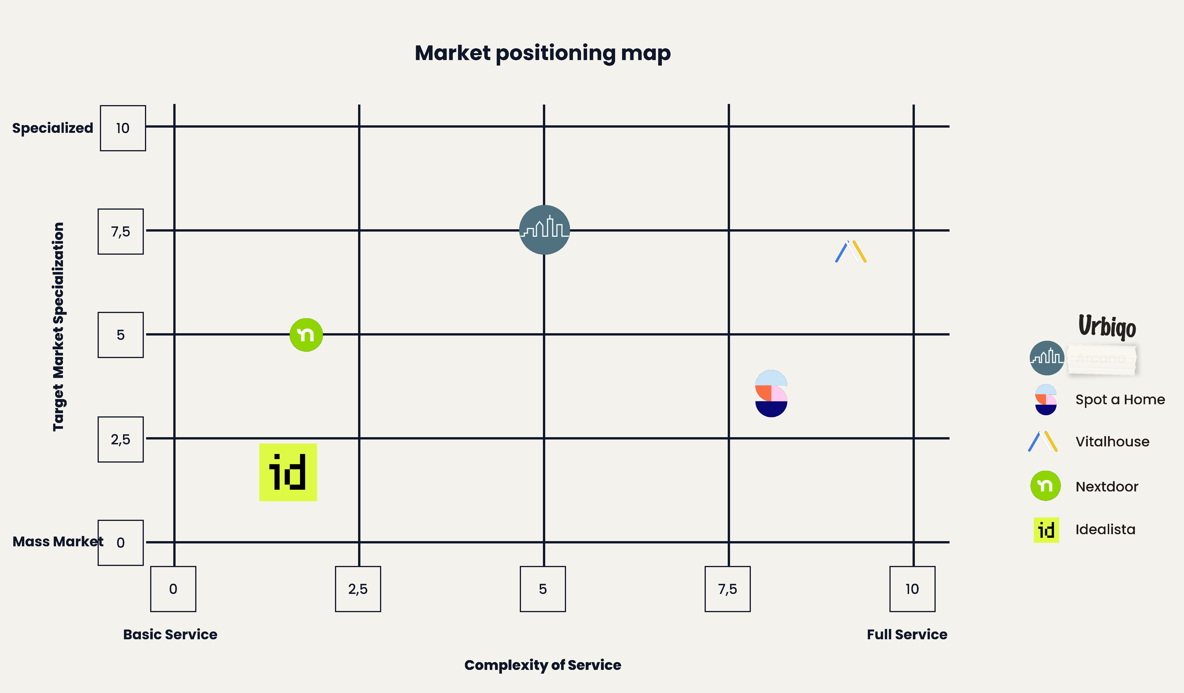 Mapa de posicionamiento de mercado que sitúa a Urbiqo como el jugador más especializado frente a plataformas masivas como Idealista y proveedores de servicio completo como Vitalhouse. La leyenda aún dice Arcano, tapado con cinta y corregido a mano a Urbiqo