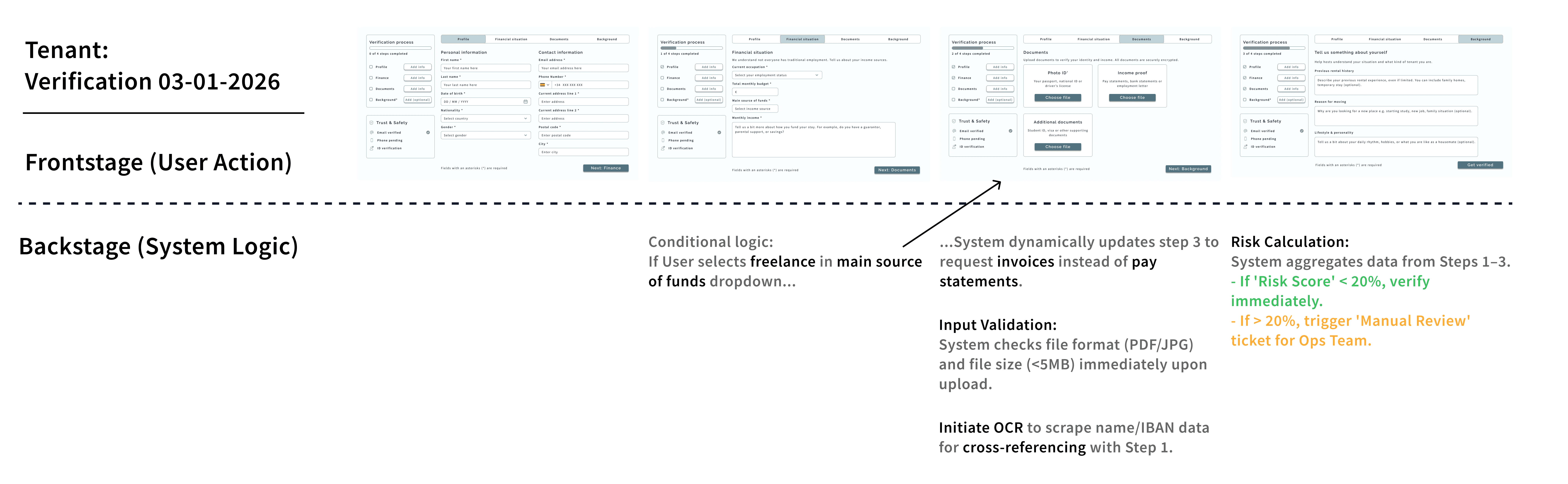 Service blueprint que enfrenta las pantallas visibles con la lógica interna del sistema, con flujos condicionales para freelancers, validación OCR y una puntuación de riesgo que dispara revisión manual